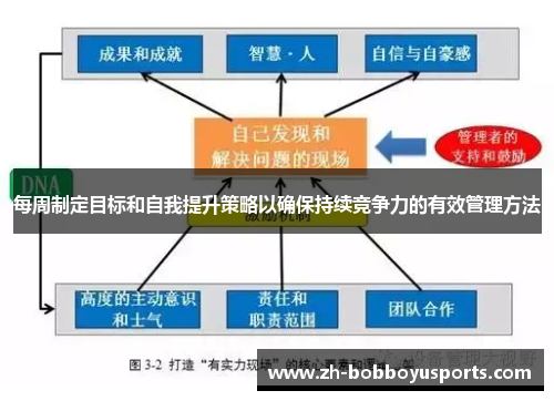 每周制定目标和自我提升策略以确保持续竞争力的有效管理方法